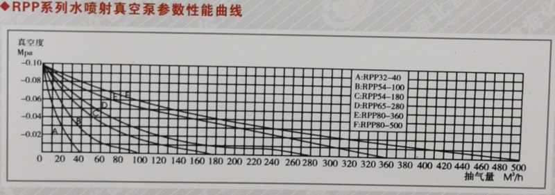 RPP系列水喷射真空泵